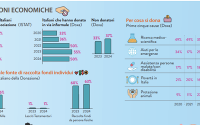 DONAZIONI: COSA CI DICONO LE ULTIME RICERCHE