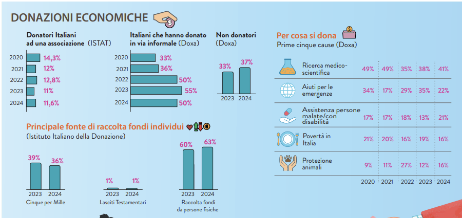 DONAZIONI: COSA CI DICONO LE ULTIME RICERCHE
