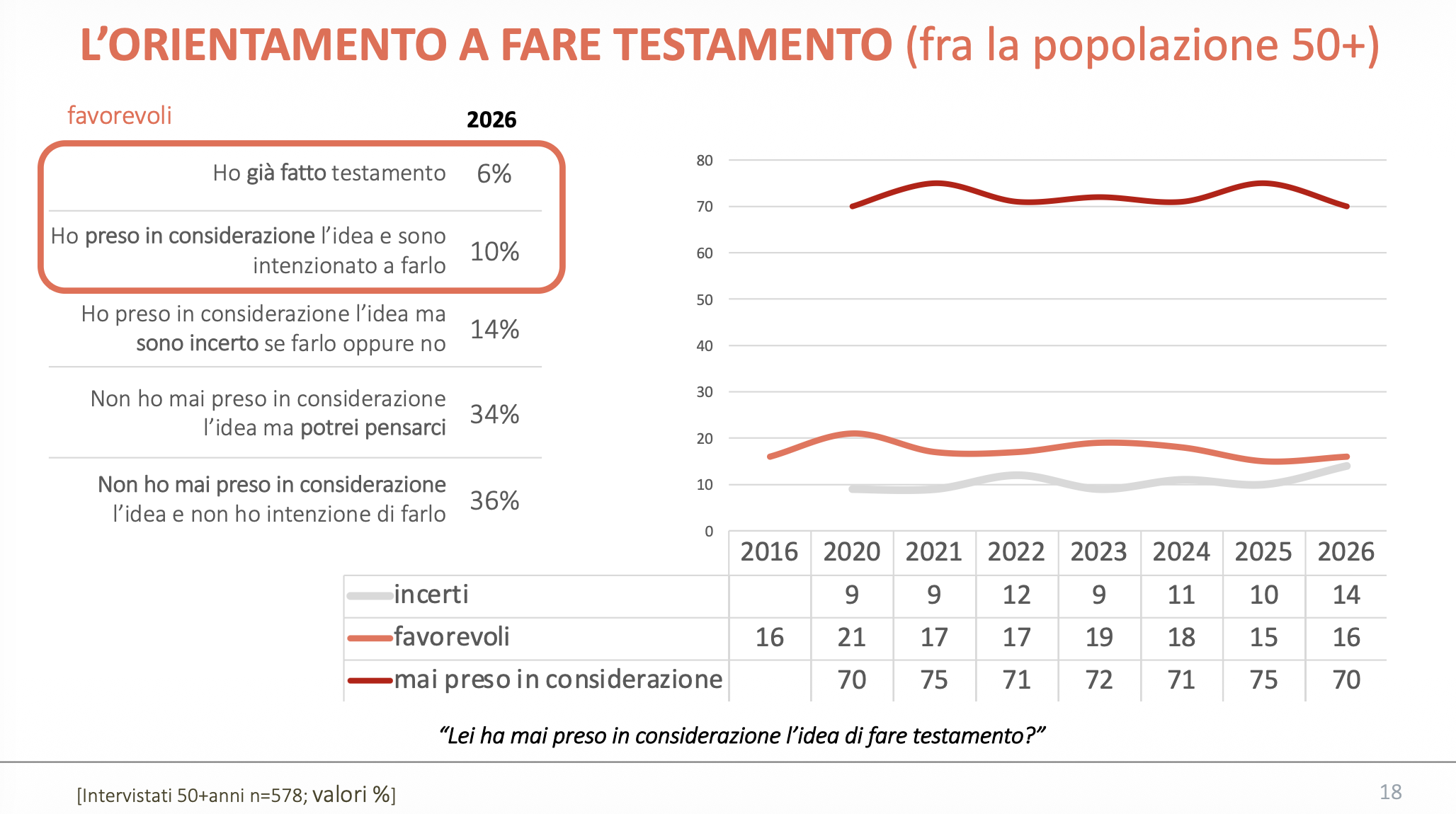 L’ORIENTAMENTO A FARE TESTAMENTO